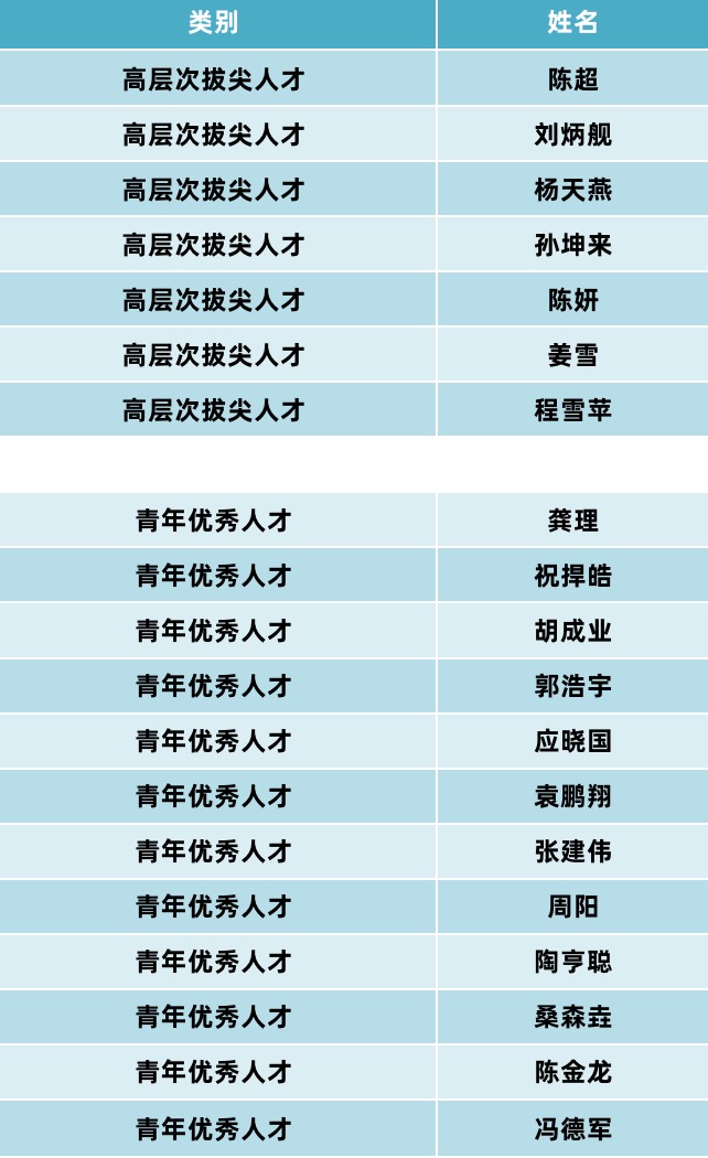 19人入选!第二批“浙江省高校领军人才培养计划”名单公布!2.jpeg
