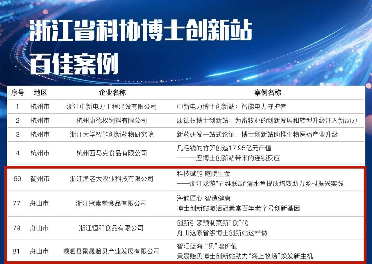 浙江海洋大学4家博士创新站入选“浙江省科协博士创新站百佳案例”.jpg